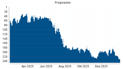 BOTSI®-Advisor Abstufung Progressive von Rang 215 auf ...