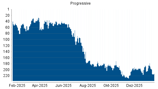 BOTSI®-Advisor Abstufung Progressive von Rang 178 auf ...