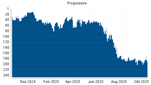 BOTSI®-Advisor Abstufung Progressive von Rang 184 auf ...