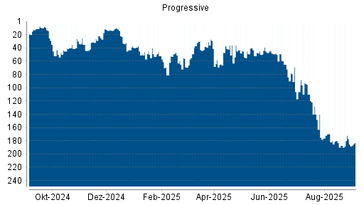 BOTSI®-Advisor Abstufung Progressive von Rang 177 auf Rang 183