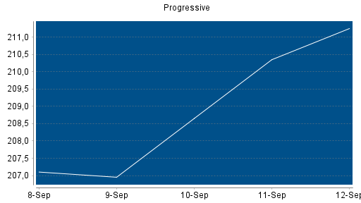 BOTSI®-Advisor Abstufung Progressive von Rang 204 auf Rang 215