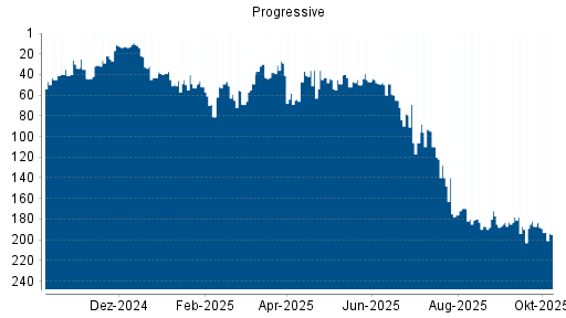 BOTSI®-Advisor Abstufung Progressive von Rang 187 auf ...