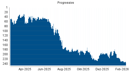 BOTSI®-Advisor Abstufung Progressive von Rang 214 auf ...