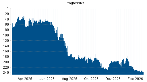 BOTSI®-Advisor Abstufung Progressive von Rang 200 auf ...