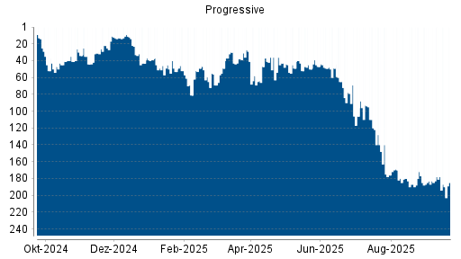BOTSI®-Advisor Abstufung Progressive von Rang 178 auf ...