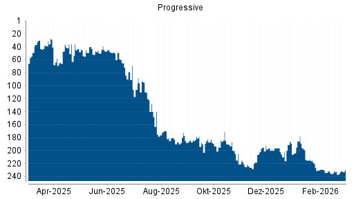 BOTSI®-Advisor belässt Progressive weiter auf ...