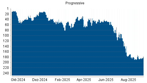 BOTSI®-Advisor Abstufung Progressive von Rang 79 auf ...