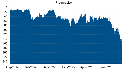 BOTSI®-Advisor Abstufung Progressive von Rang 120 auf ...