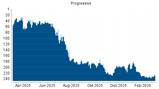 BOTSI®-Advisor belässt Progressive weiter auf ...