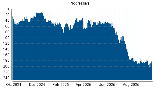 BOTSI®-Advisor Hochstufung Progressive von Rang 190 auf ...