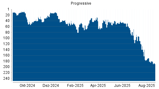 BOTSI®-Advisor Hochstufung Progressive von Rang 118 auf Rang 100