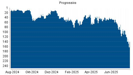 BOTSI®-Advisor Abstufung Progressive von Rang 120 auf ...