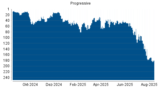 BOTSI®-Advisor Abstufung Progressive von Rang 44 auf ...