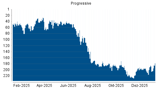BOTSI®-Advisor Hochstufung Progressive von Rang 206 auf ...