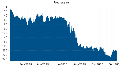 BOTSI®-Advisor Abstufung Progressive von Rang 176 auf Rang 194