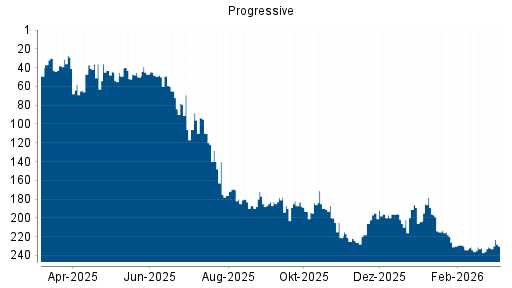 BOTSI®-Advisor Abstufung Progressive von Rang 184 auf ...