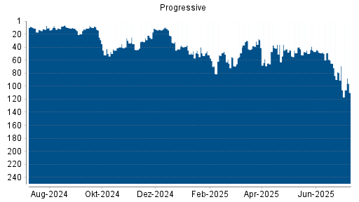BOTSI®-Advisor Abstufung Progressive von Rang 79 auf ...