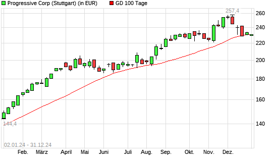 Progressive-Aktie unter 100-Tage-Linie
