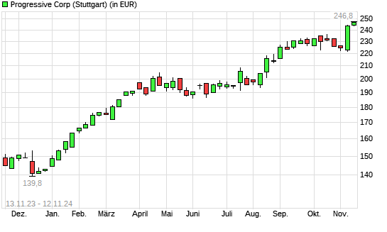 Progressive-Aktie mit neuem All-Time-High