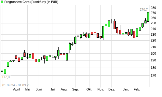 Progressive-Aktie mit neuem All-Time-High