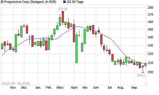 Progressive-Aktie unter 50-Tage-Linie