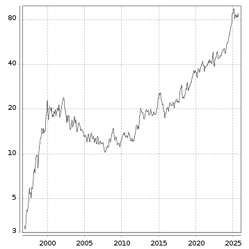 Langfristchart