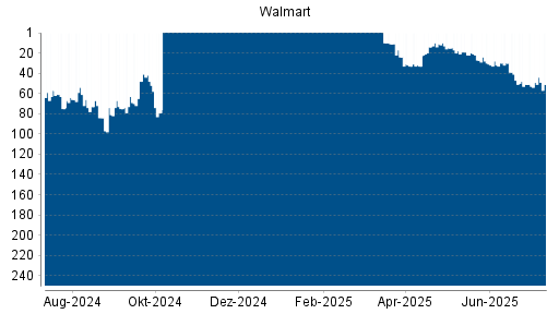 BOTSI®-Advisor Abstufung Walmart von Rang 49 auf ...