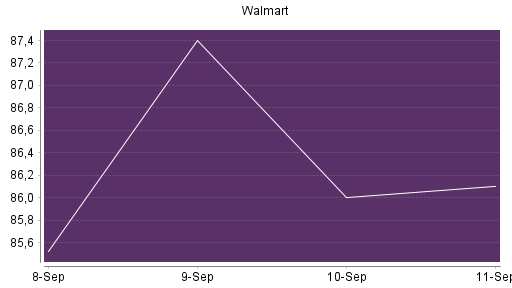 BOTSI®-Advisor Hochstufung Walmart von Rang 52 auf ...