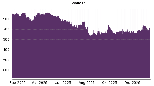 BOTSI®-Advisor Abstufung Walmart von Rang 77 auf ...