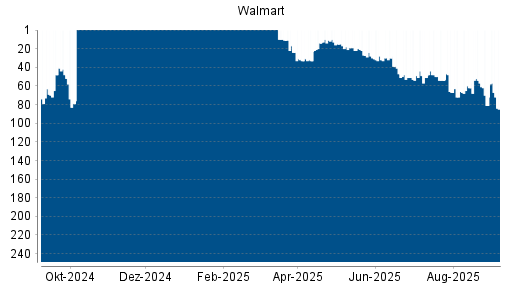 BOTSI®-Advisor Abstufung Walmart von Rang 54 auf ...