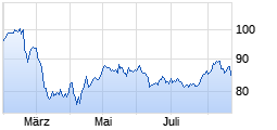 
                                                                      Flop
                                                                  Wert: Walmart
