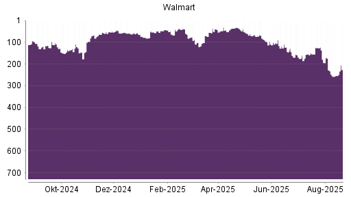 BOTSI®-Advisor Abstufung Walmart von Rang 36 auf ...