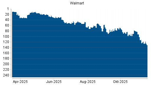 BOTSI®-Advisor Abstufung Walmart von Rang 47 auf ...