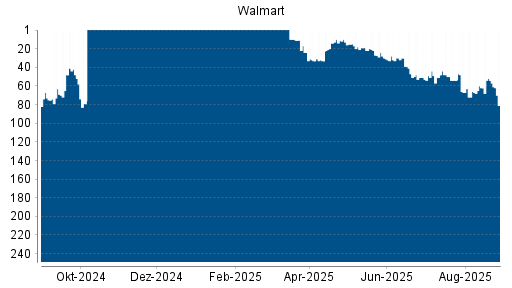 BOTSI®-Advisor Abstufung Walmart von Rang 54 auf ...