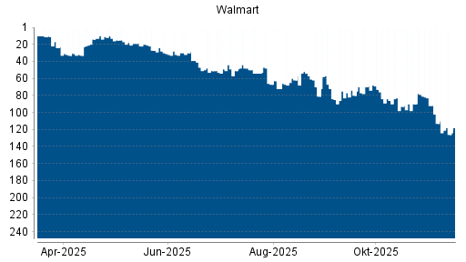 BOTSI®-Advisor Abstufung Walmart von Rang 73 auf ...