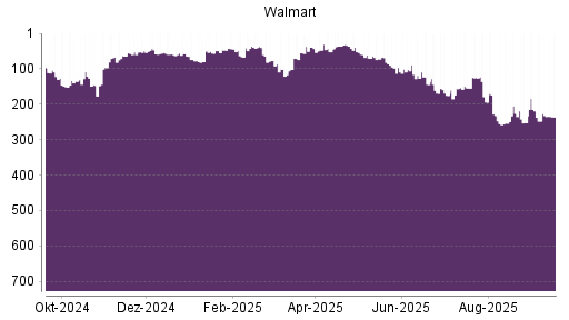 BOTSI®-Advisor Abstufung Walmart von Rang 44 auf ...