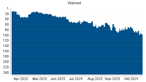 BOTSI®-Advisor Abstufung Walmart von Rang 48 auf ...