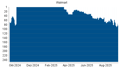 BOTSI®-Advisor Abstufung Walmart von Rang 47 auf ...