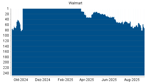 BOTSI®-Advisor Hochstufung Walmart von Rang 81 auf Rang 72