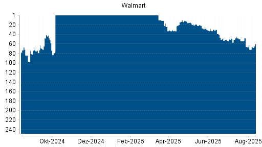 BOTSI®-Advisor Hochstufung Walmart von Rang 67 auf ...