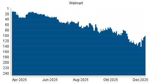 BOTSI®-Advisor Hochstufung Walmart von Rang 113 auf Rang 91