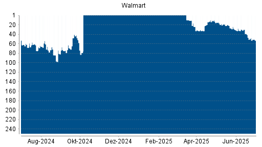 BOTSI®-Advisor Abstufung Walmart von Rang 47 auf ...