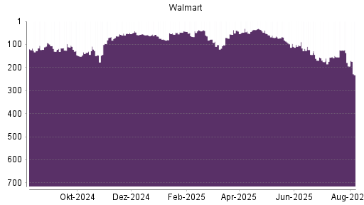 BOTSI®-Advisor Abstufung Walmart von Rang 36 auf ...
