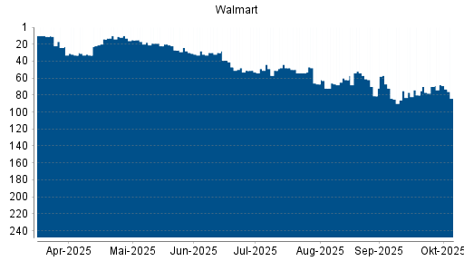 BOTSI®-Advisor Abstufung Walmart von Rang 70 auf ...