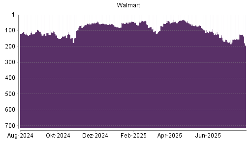 BOTSI®-Advisor Abstufung Walmart von Rang 44 auf ...