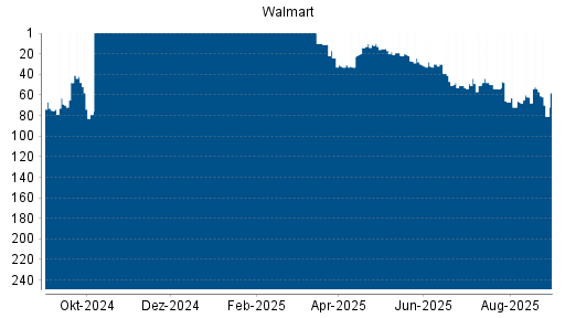 BOTSI®-Advisor Abstufung Walmart von Rang 130 auf Rang 149