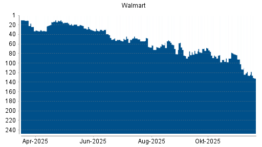 BOTSI®-Advisor Abstufung Walmart von Rang 54 auf ...
