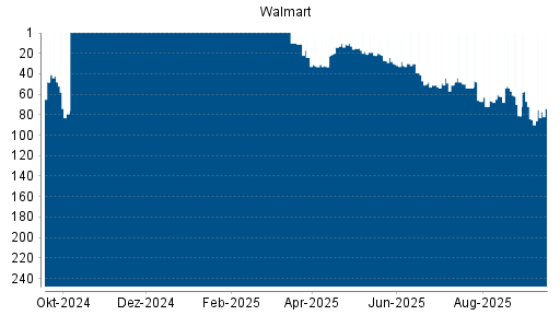 BOTSI®-Advisor Hochstufung Walmart von Rang 81 auf Rang 72