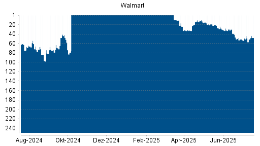 BOTSI®-Advisor Hochstufung Walmart von Rang 51 auf ...