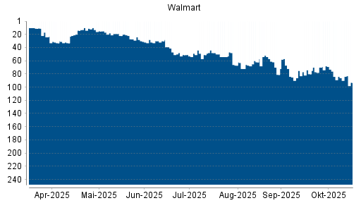BOTSI®-Advisor Abstufung Walmart von Rang 86 auf ...